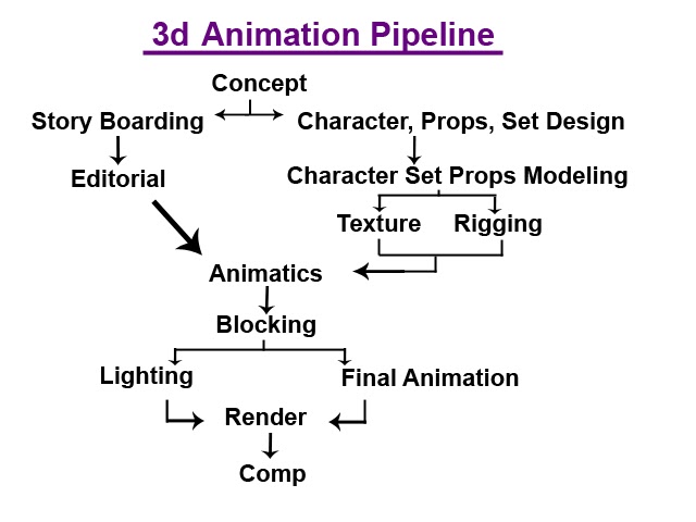 animation production pipeline